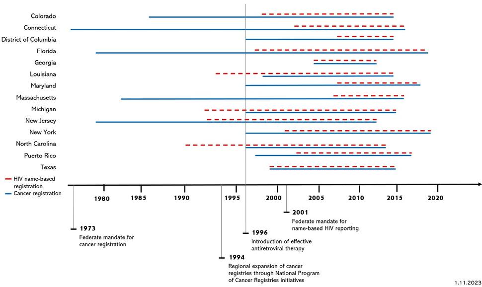 Methods-HIV/AIDS Cancer Match Study - NCI